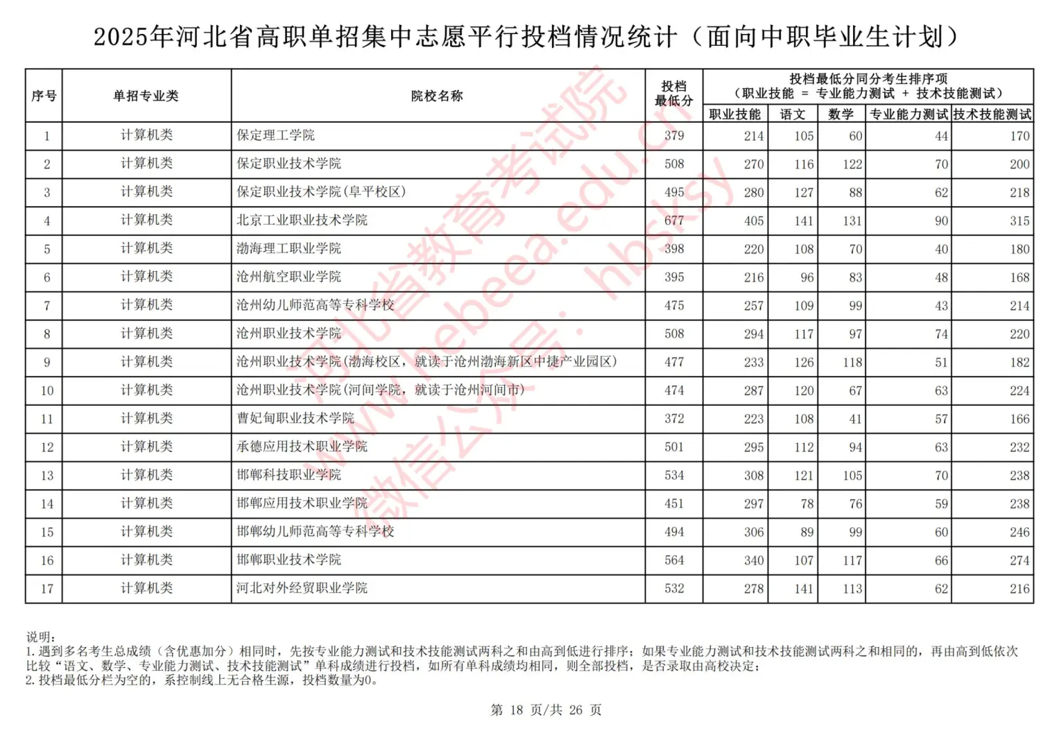 2025年河北中职对口单招录取分数线出炉！