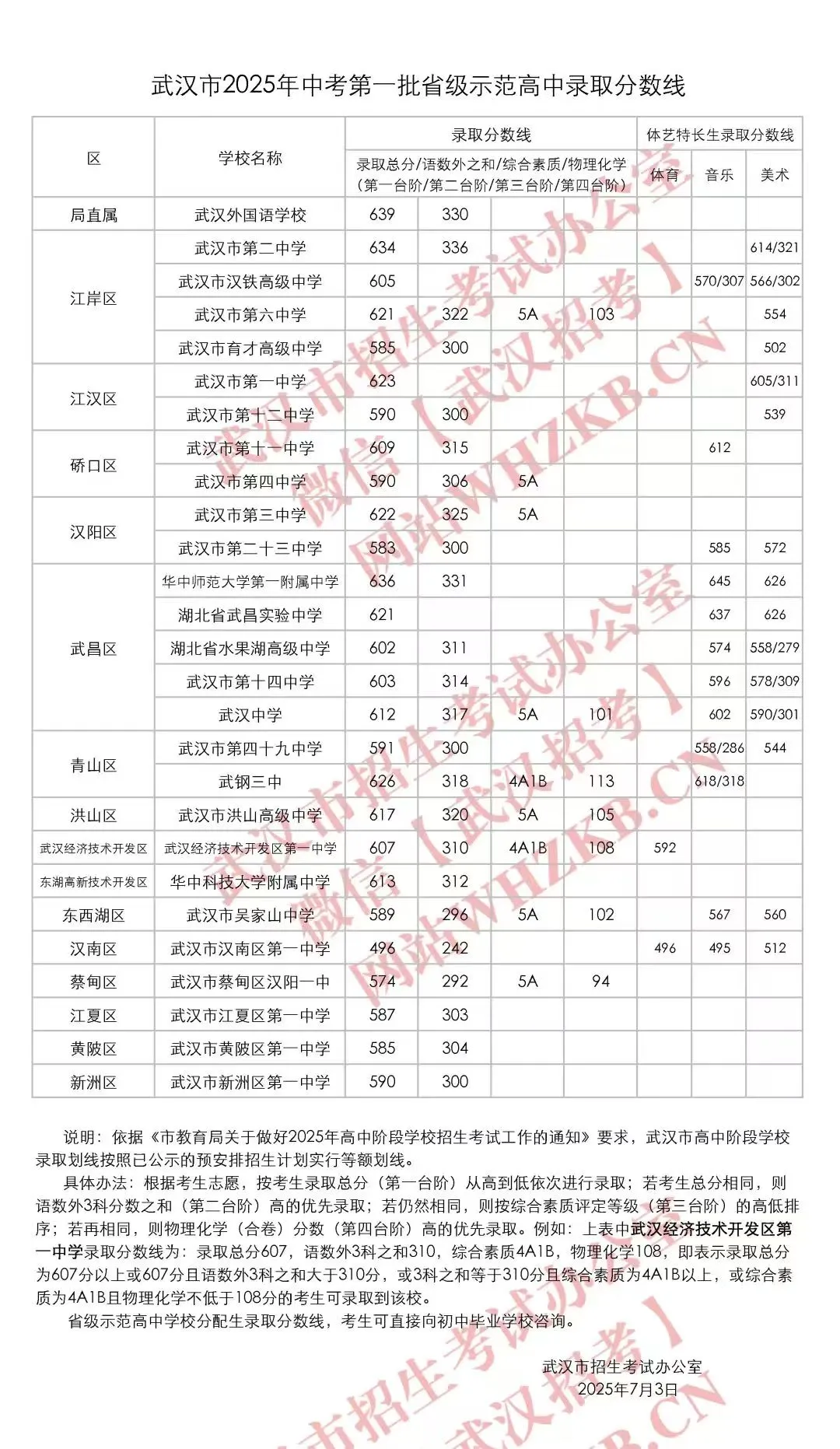 2025武汉中考第一批省级示范高中录取分数线
