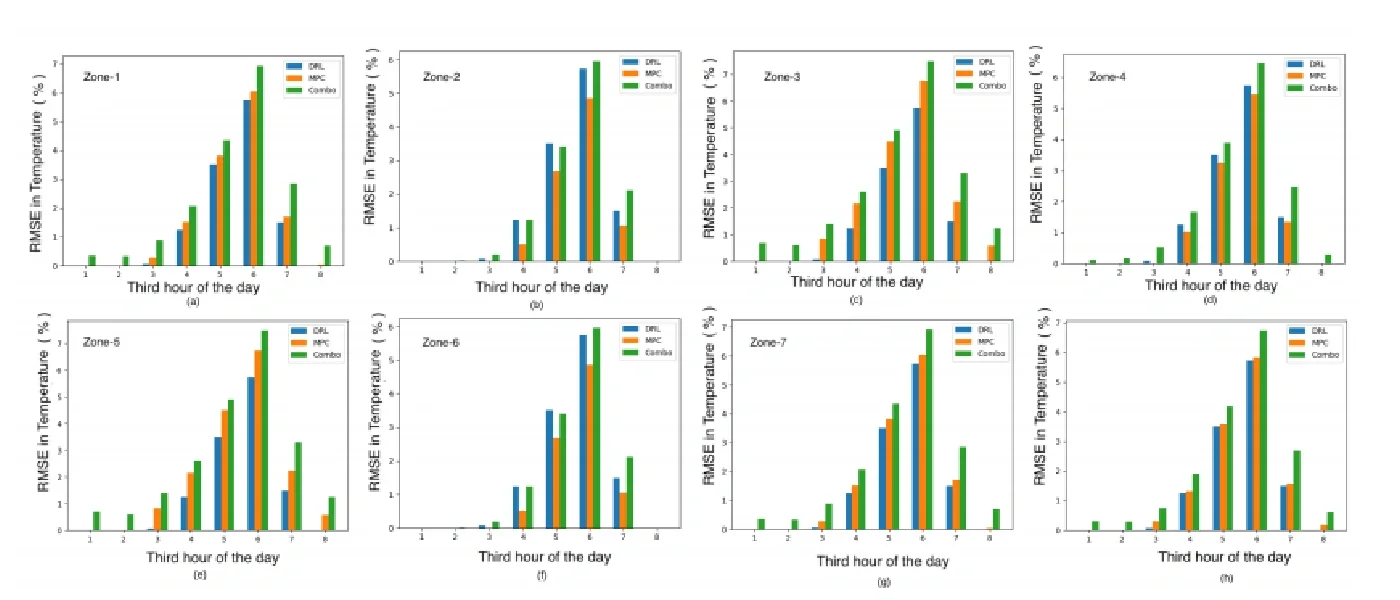 建筑暖通空调与微电网智能控制协同设计（代