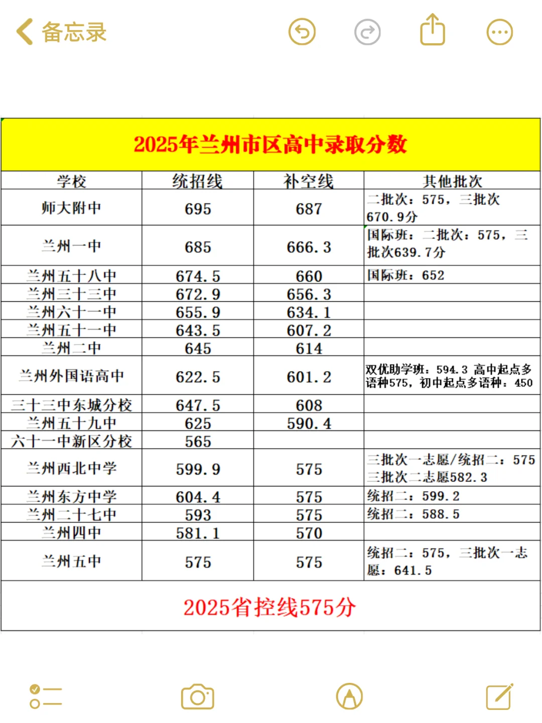 2025兰州市省级高中录取分数线