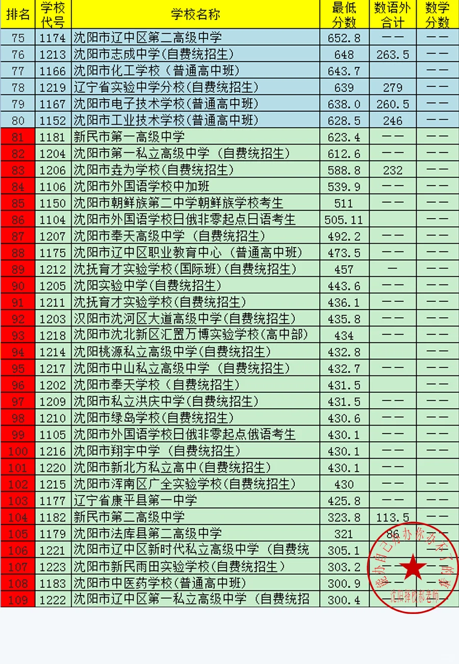 2025沈阳高中排名（2025中考录取分数线）