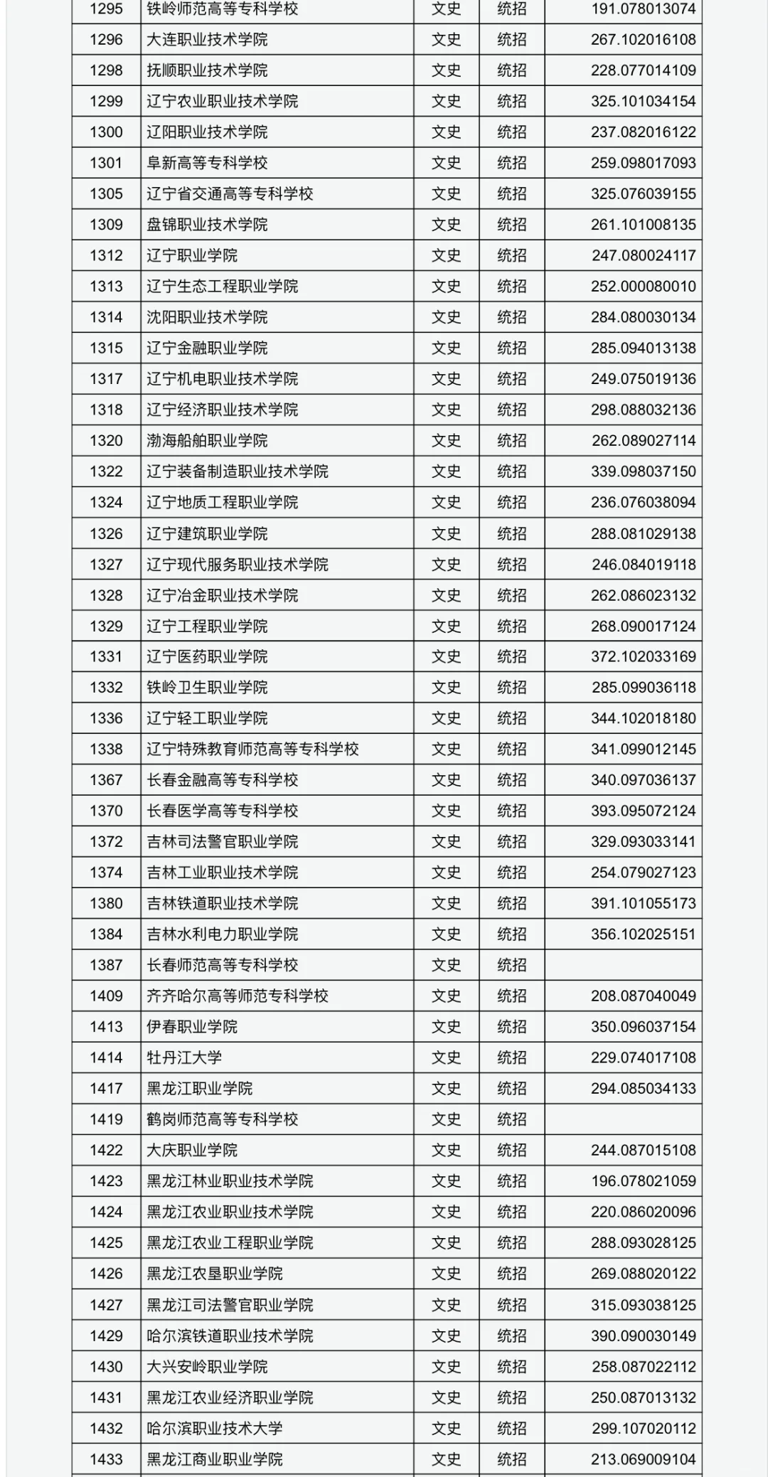 山西专科最低投档线已公布