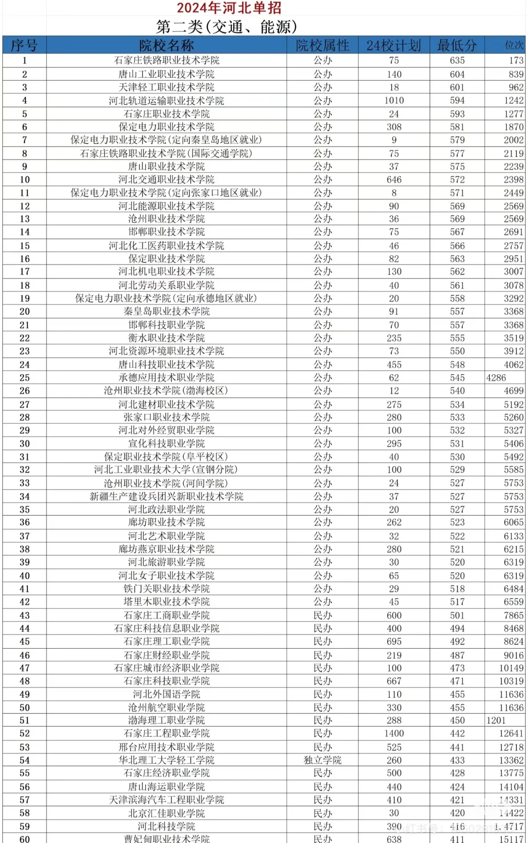 河北25单招多少分能上公办？？??