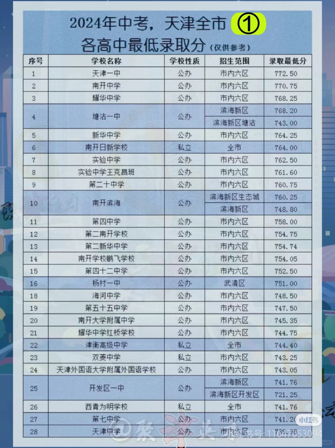 天津2024年中考录取分数线
