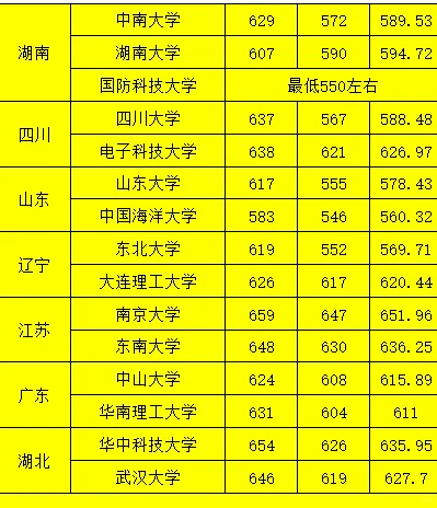 39所985高校2025年录取分数线
