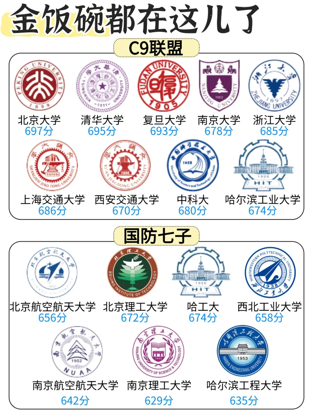 在安徽，想考这些学校需要多少分❓