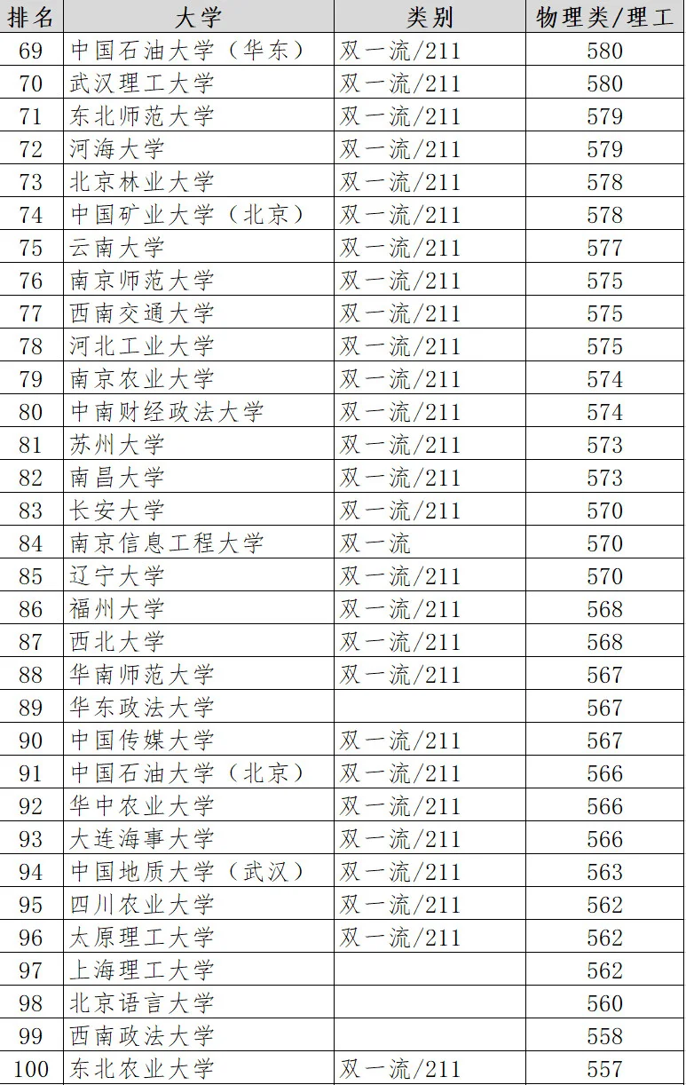 2024年山西高考理科录取分数线百强大学