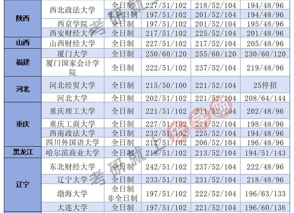 25考研审计专硕全国分数线近三年分数对比