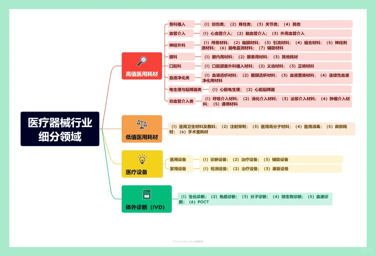 一图掌握医疗器械细分行业