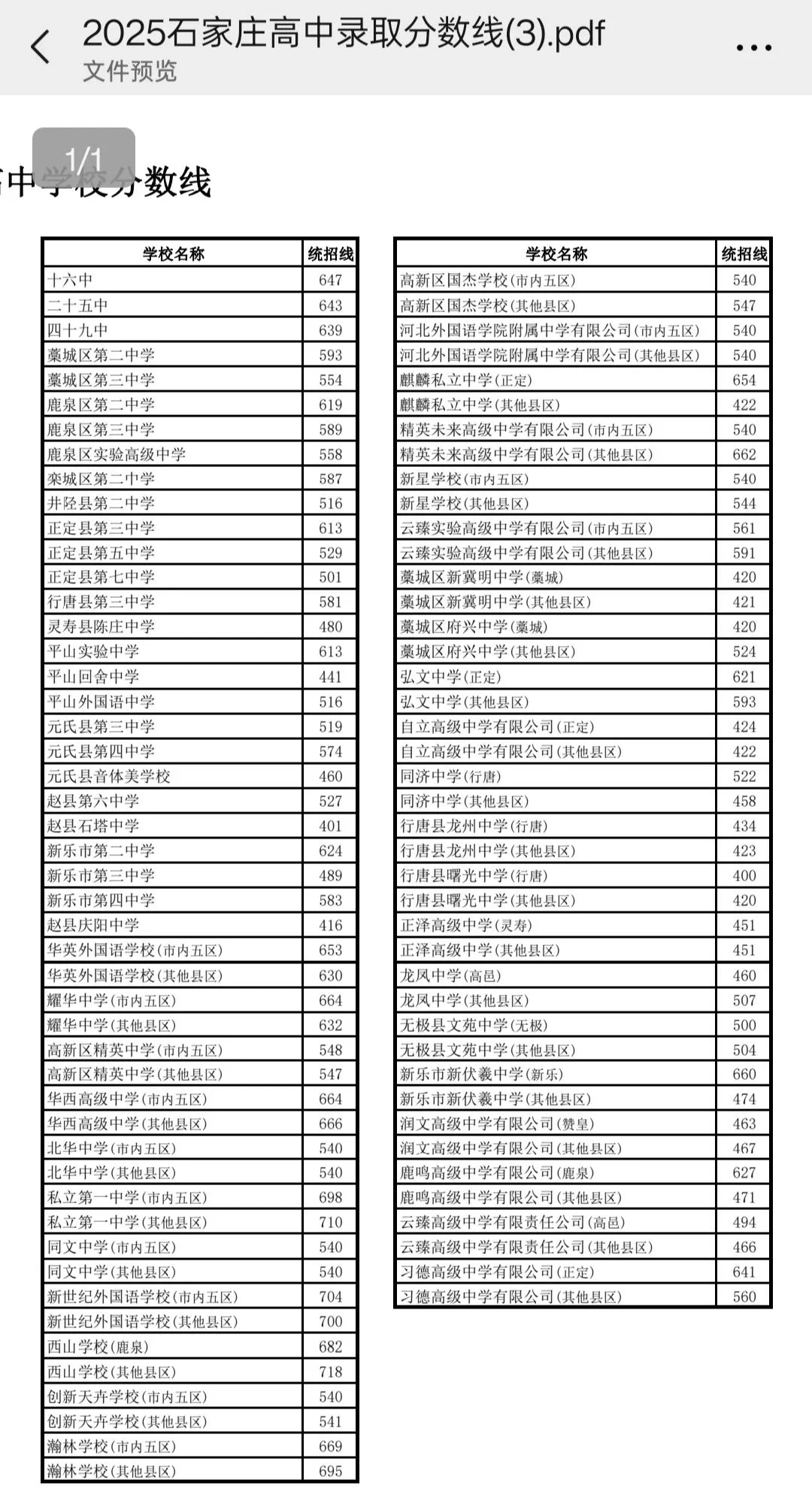 新鲜出炉，2025年石家庄高考分数线