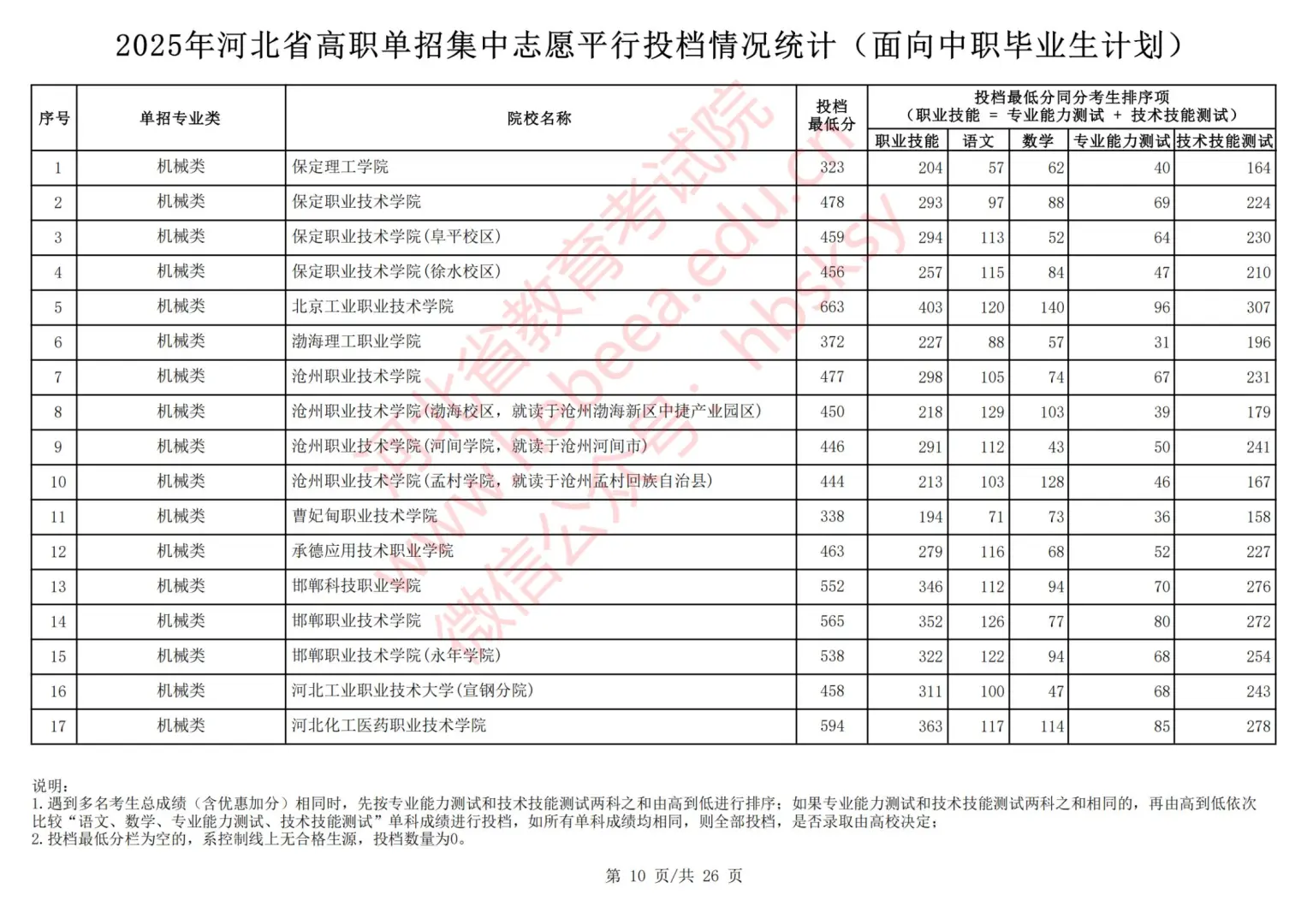 2025年河北中职对口单招录取分数线出炉！