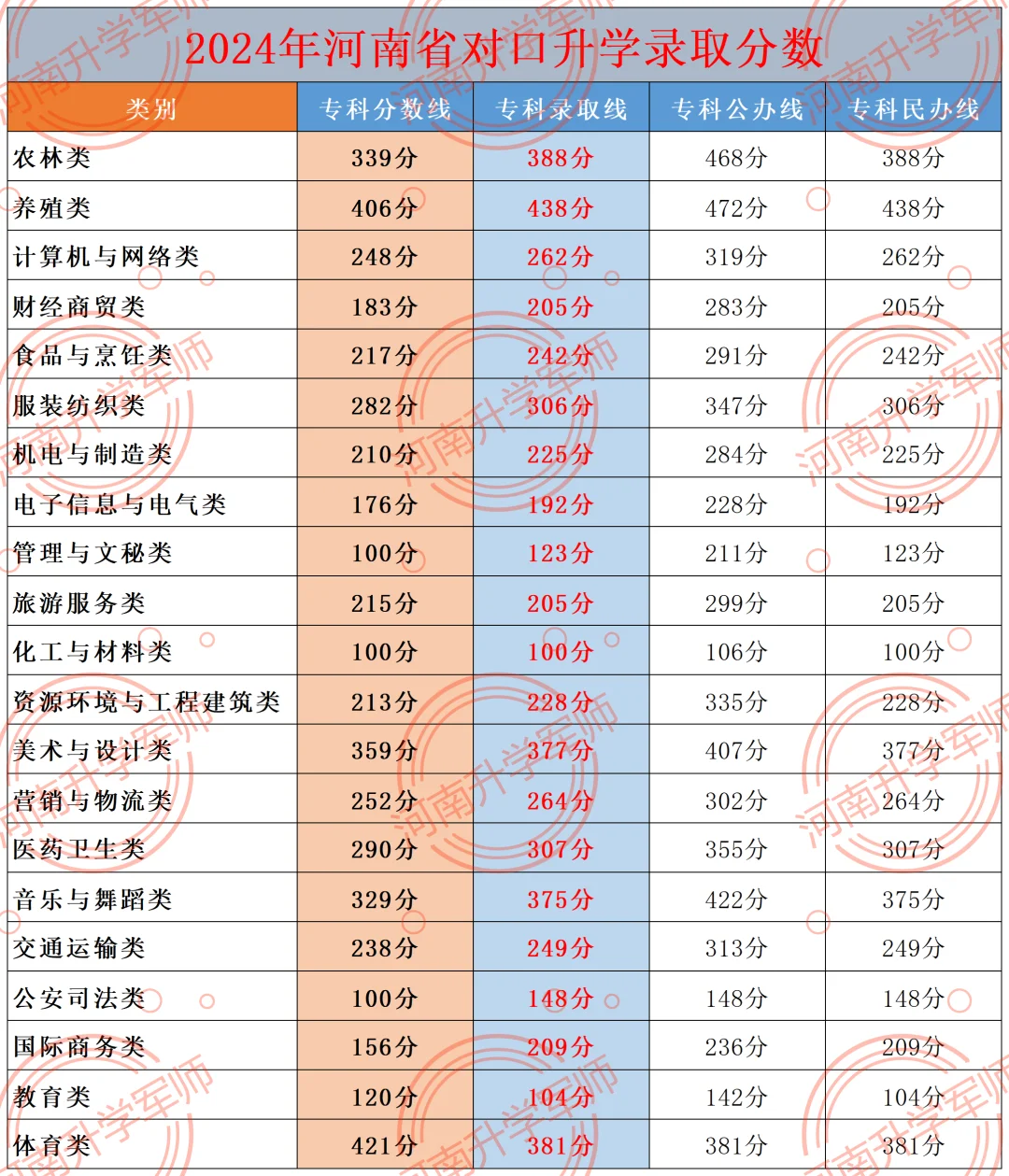 24年对口升学录取分数