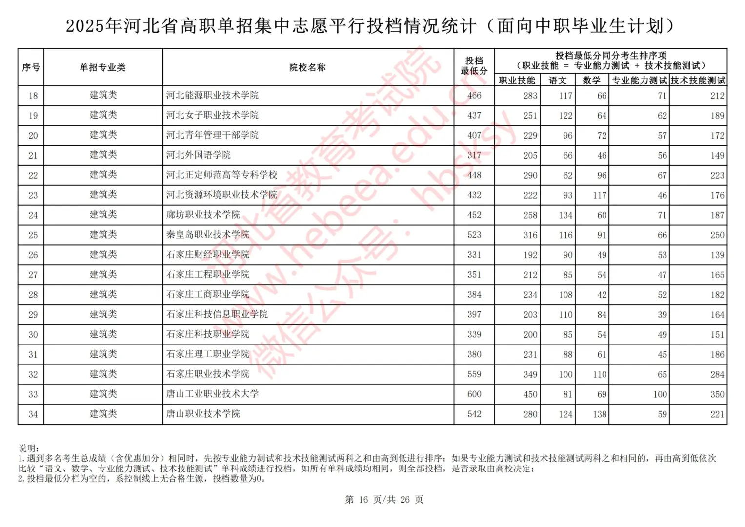 2025年河北中职对口单招录取分数线出炉！