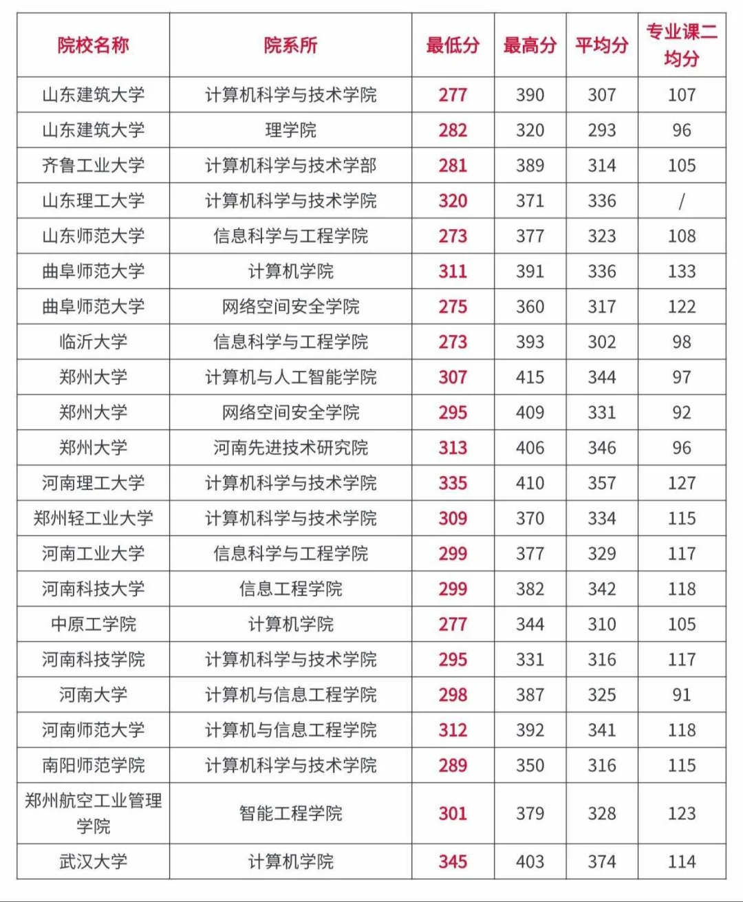 计算机技术考研全国高校录取分数情况