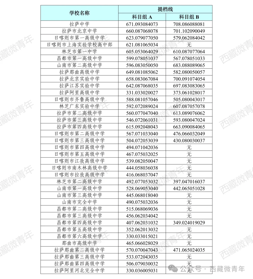 2024西藏区内高中录取分数线