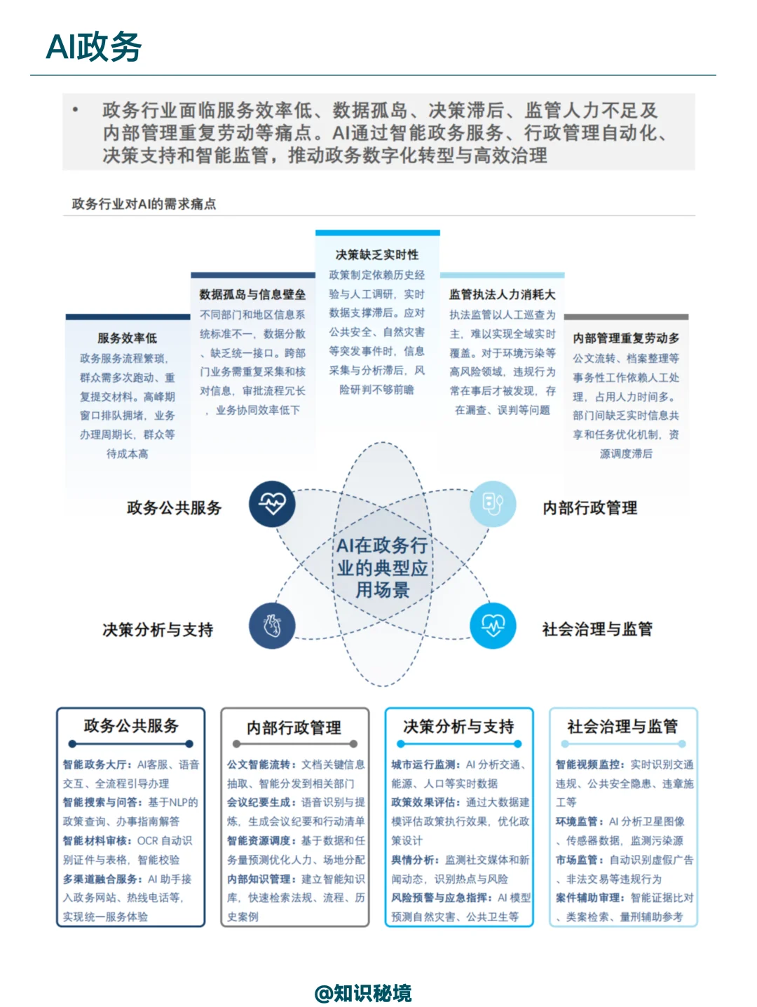 AI在金融、政务，医疗行业的应用分析