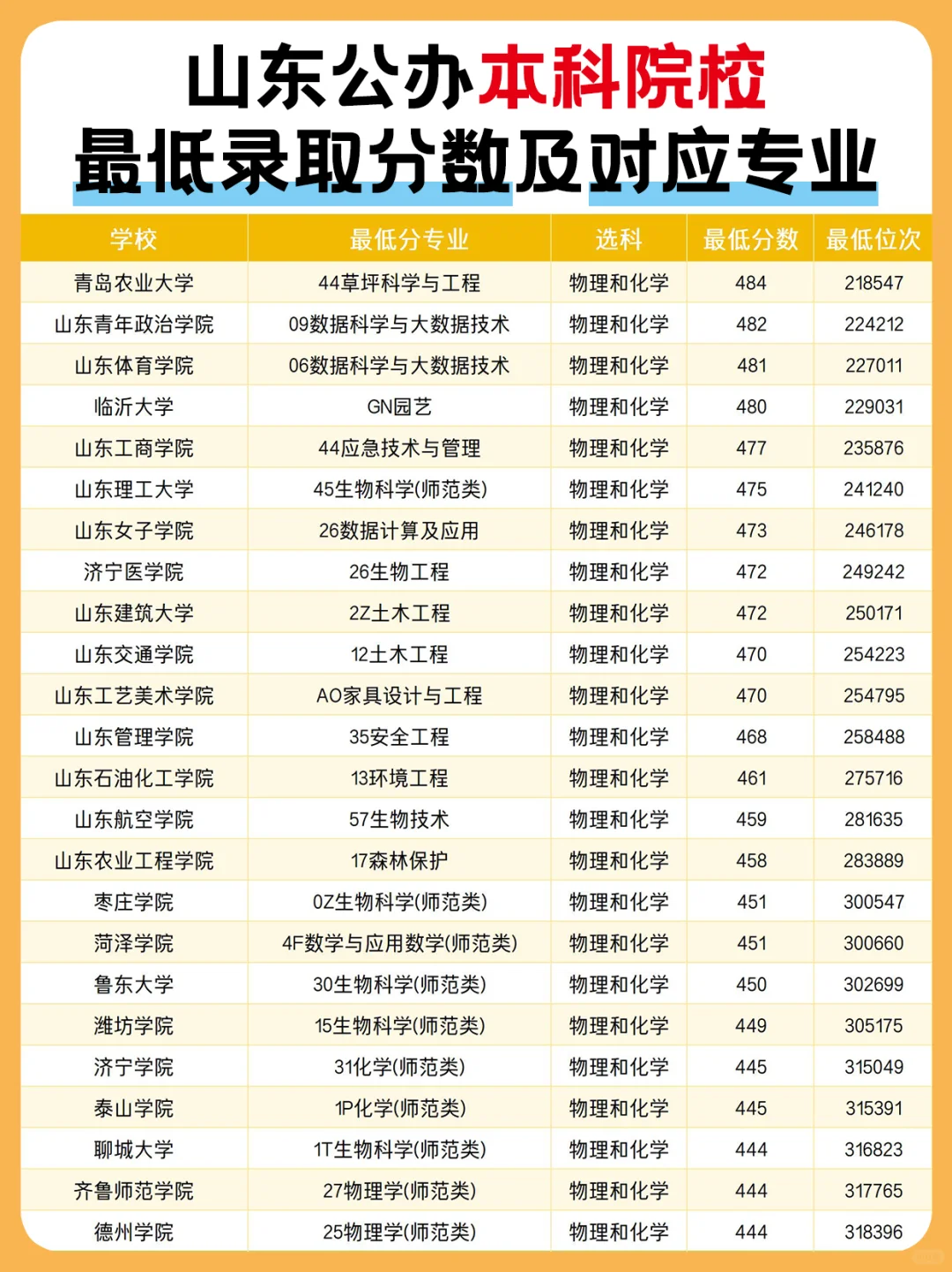 高考生看过来!山东公办本科最低录取分汇总