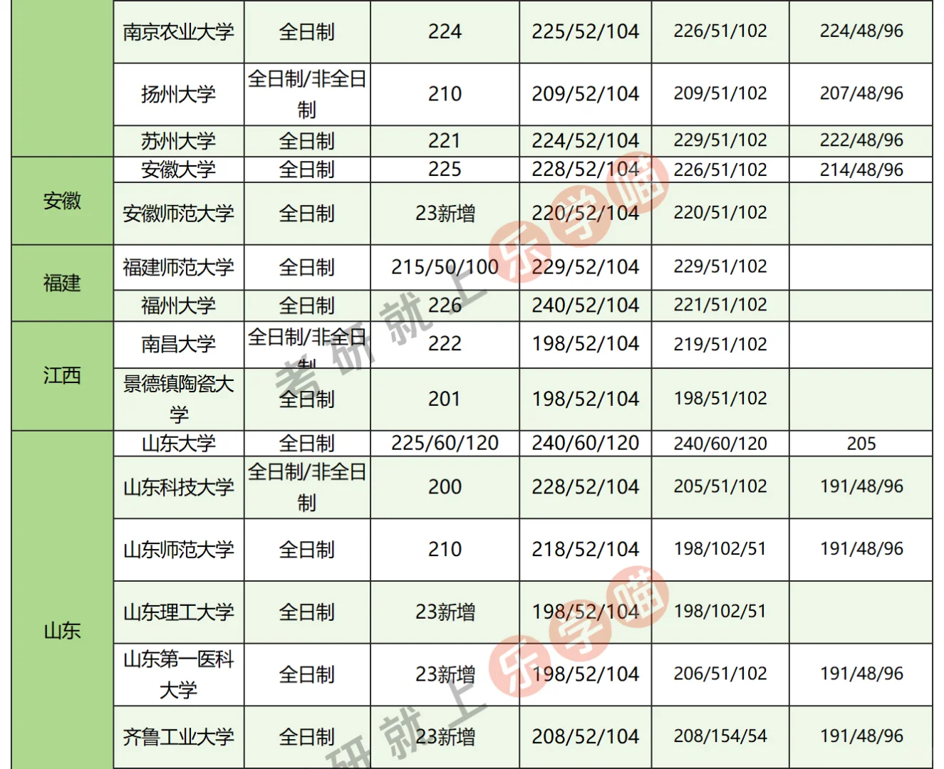 25考研图书情报全国分数线近三年分数对比