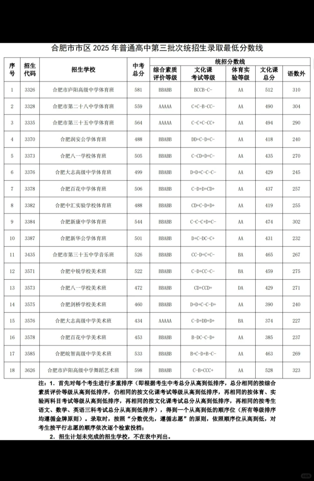 2025年高中统招录取分数线