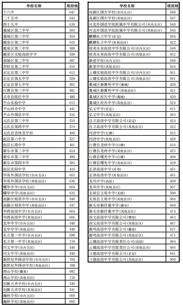 石家庄高中录取分数线（非省级示范性高中）