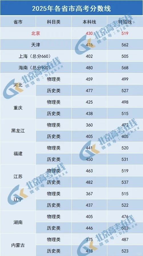 2025全国高考录取分数线
