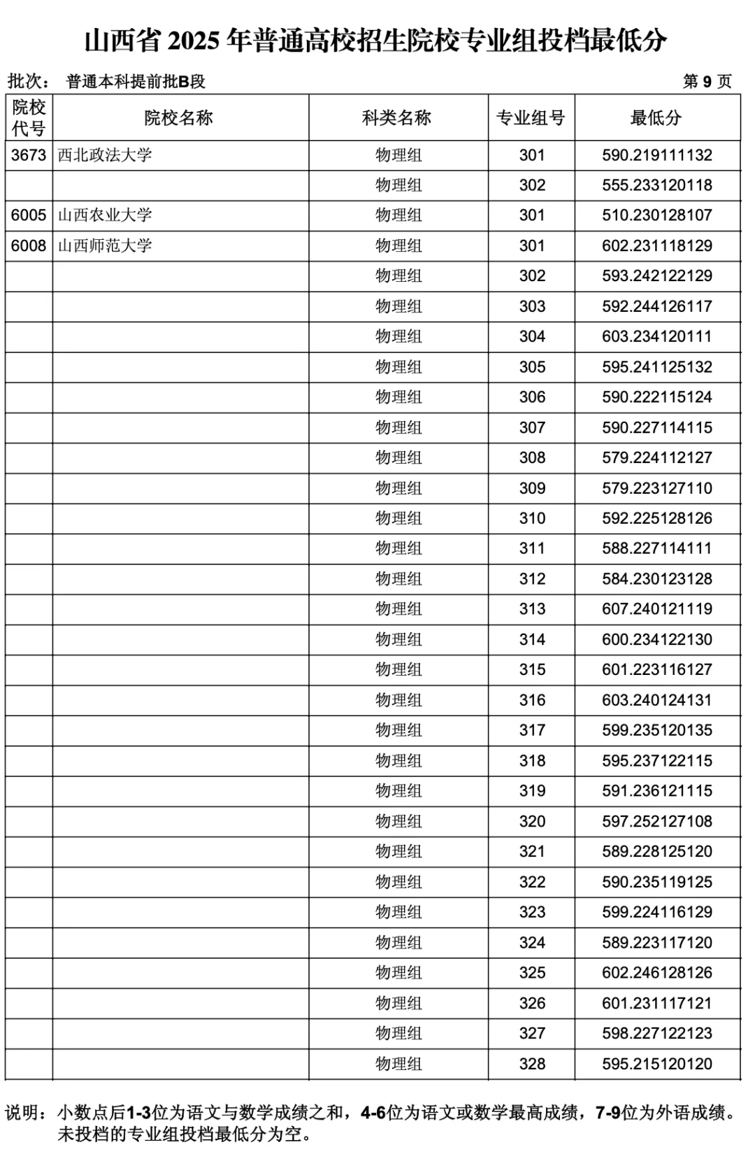 山西2025 年本科提前批B段投档线