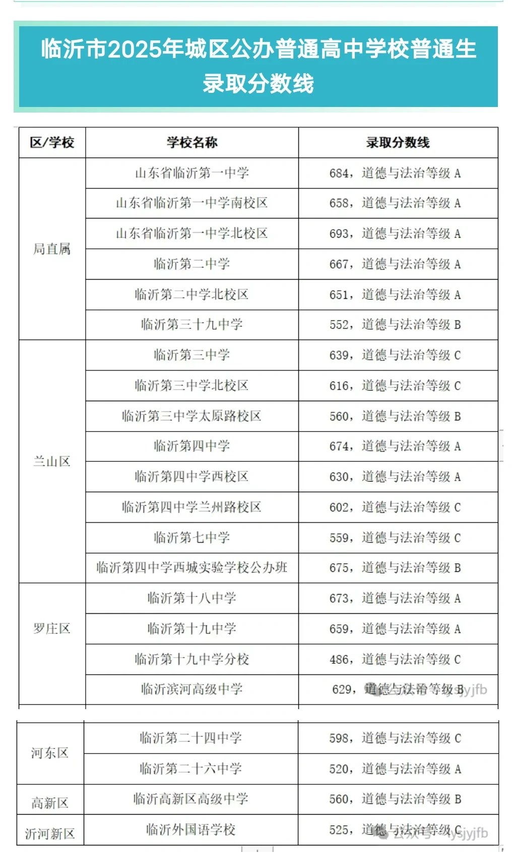 2025年临沂公办高中录取分数线