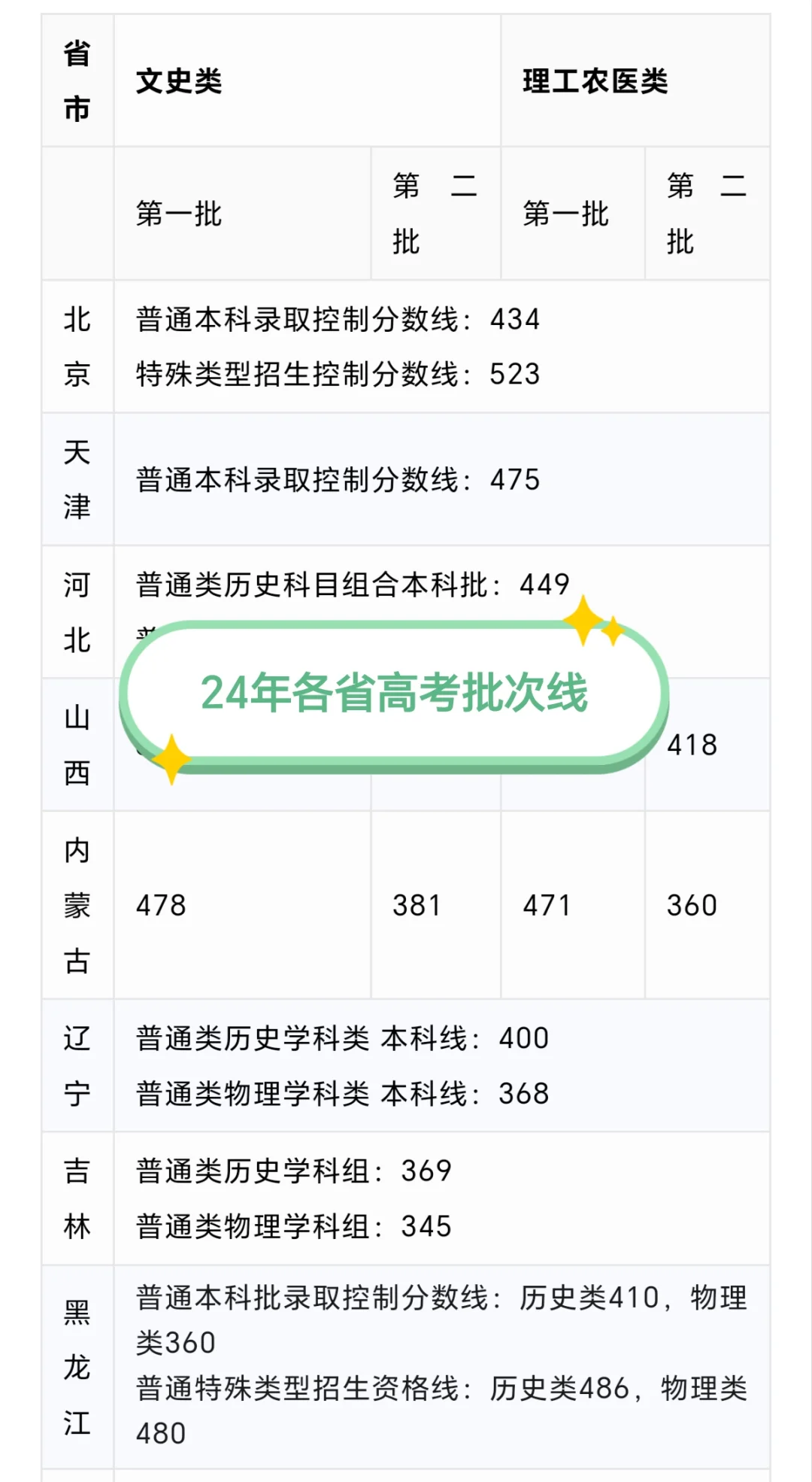 24年各省高考录取分数线