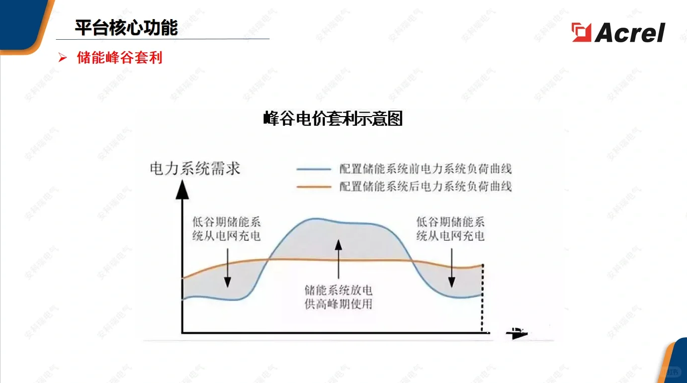 ?省钱妙招｜安科瑞微电网智慧能源管理系统