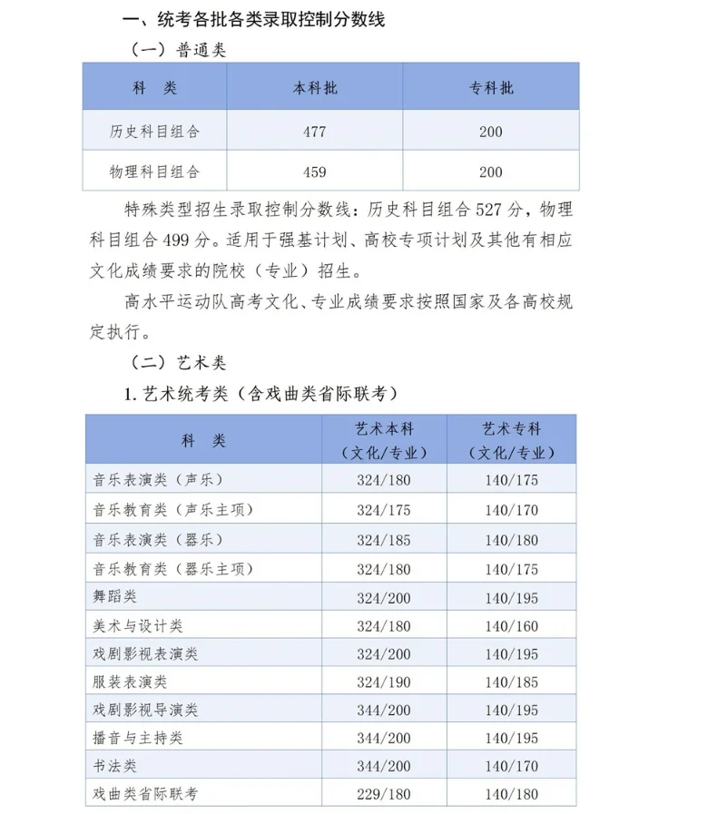 最新！2025河北省高考分数线公布！