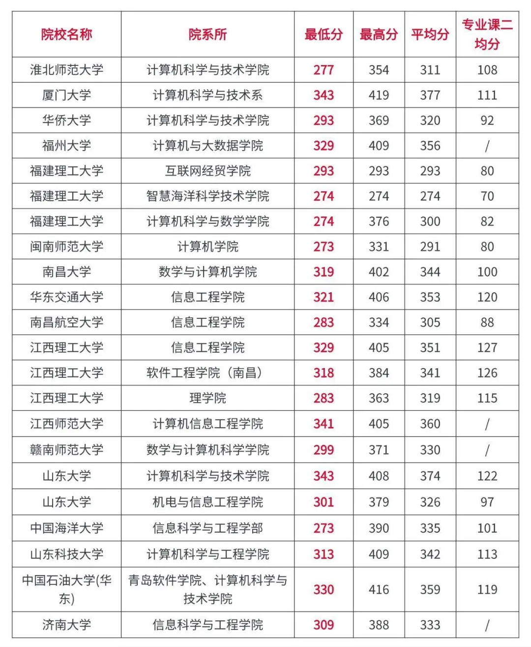 计算机技术考研全国高校录取分数情况