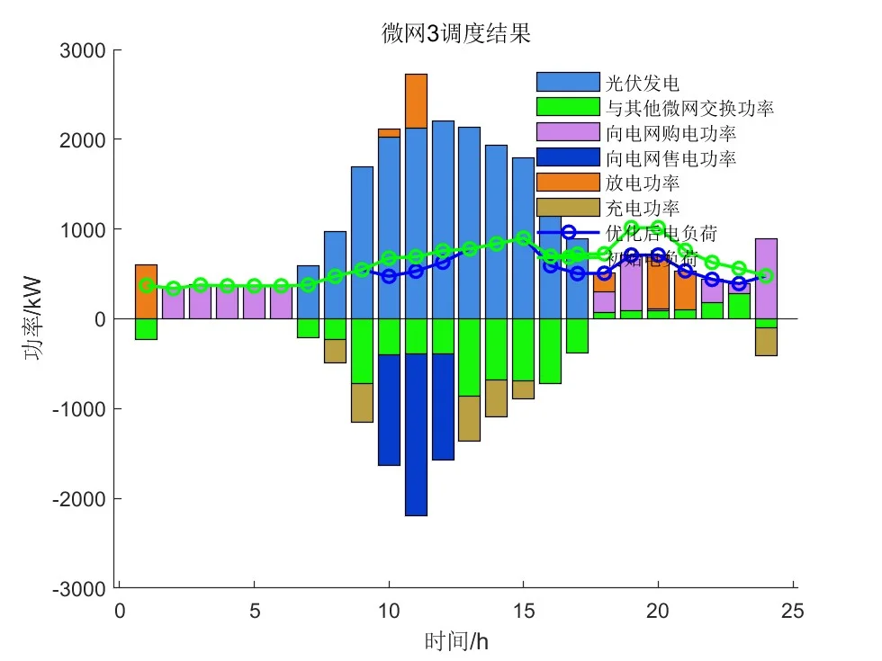 基于ADAM算法的多微网协同优化调度—复现