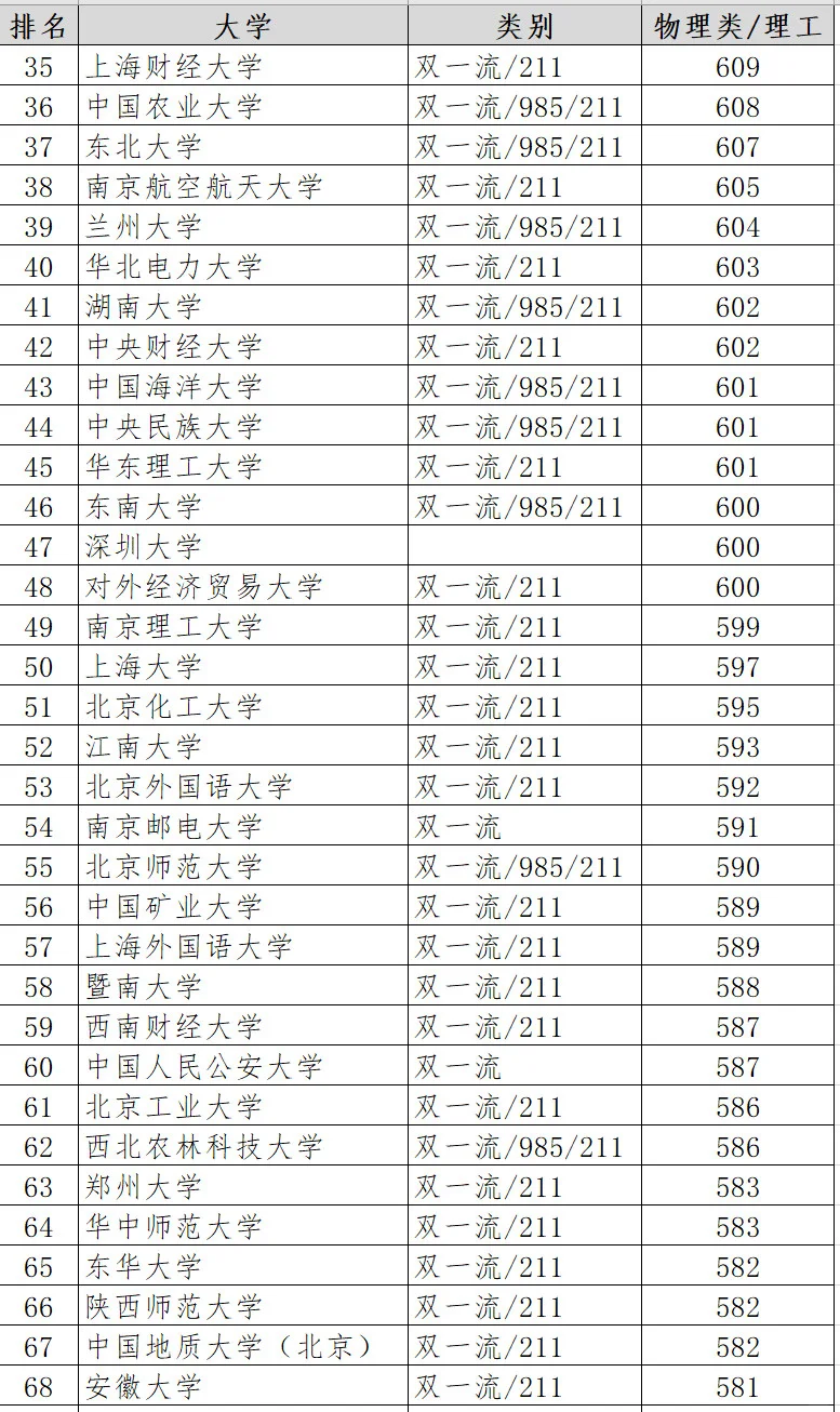 2024年山西高考理科录取分数线百强大学