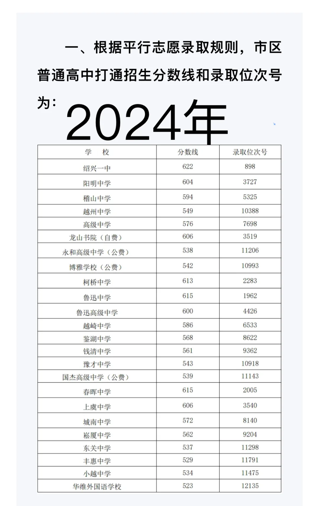 绍兴中考（2020年～2025年）录取分数线