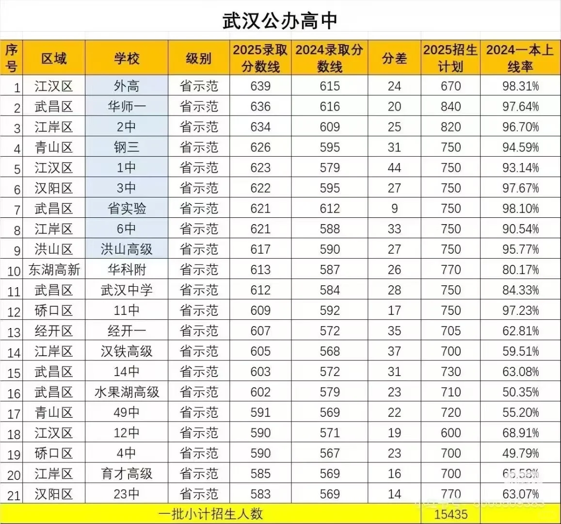 2025分数线与2024录取分数线分差