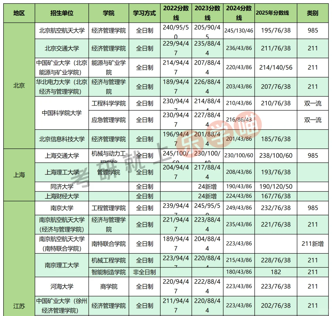 25考研工业工程全国分数线近三年分数对比