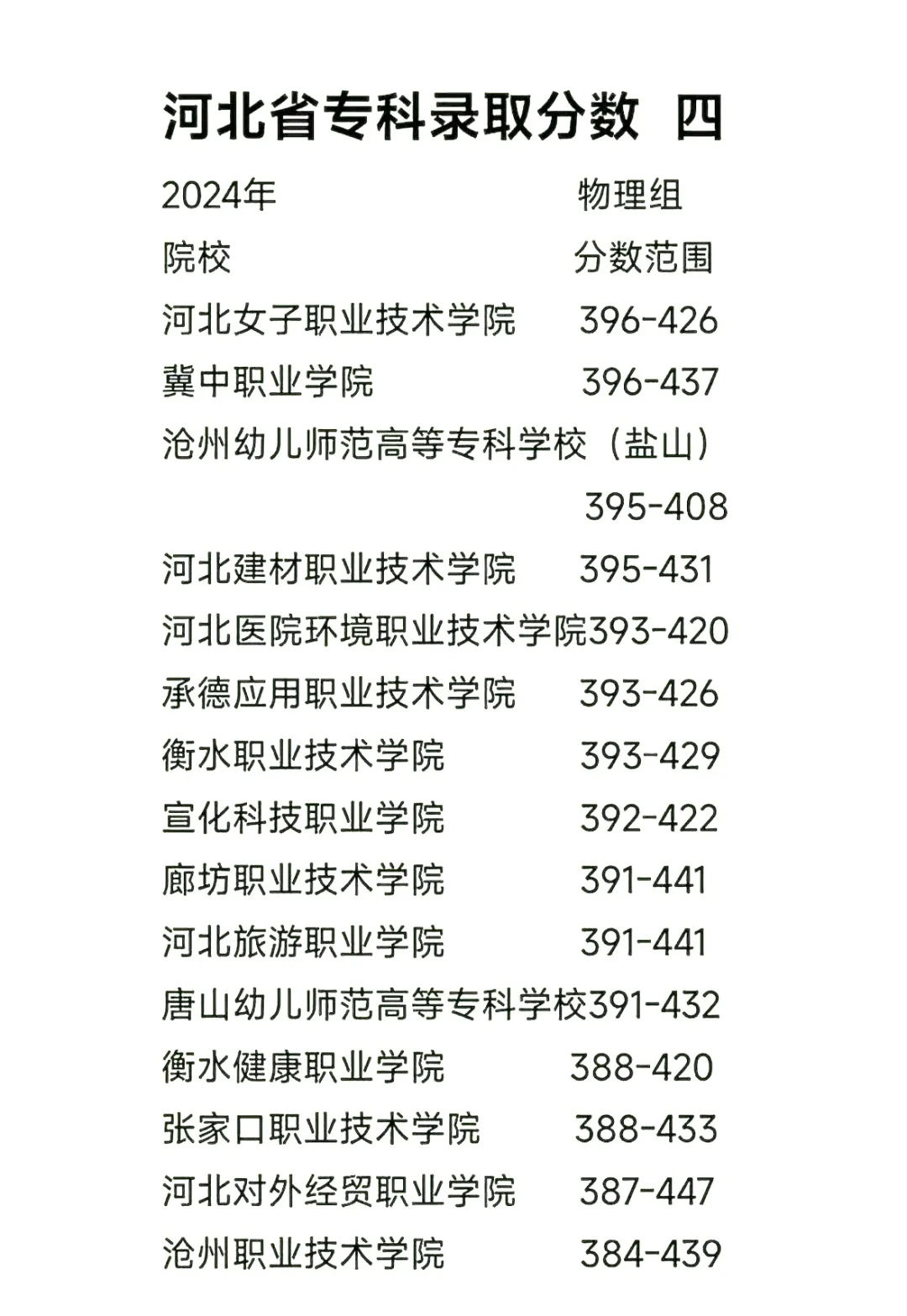 河北高考成绩多少分可以上公办专科？