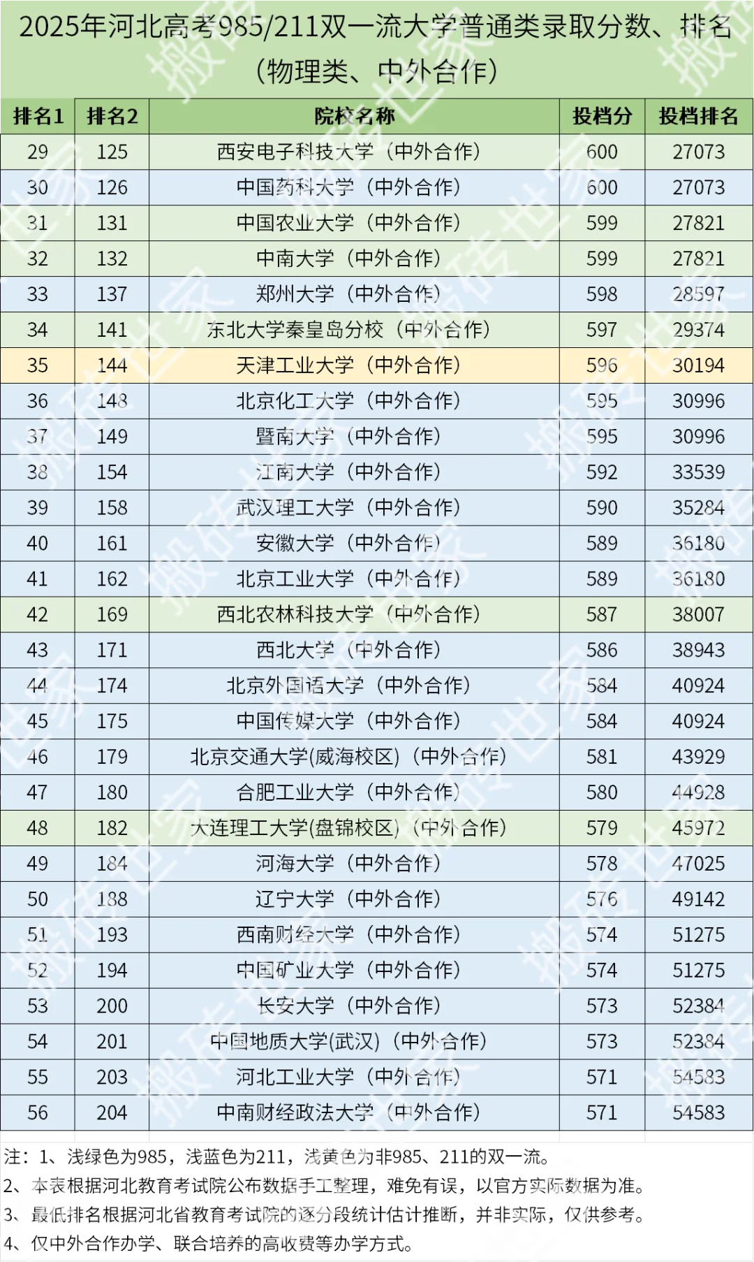 2025年河北高考985/211大学录取分数-物理类