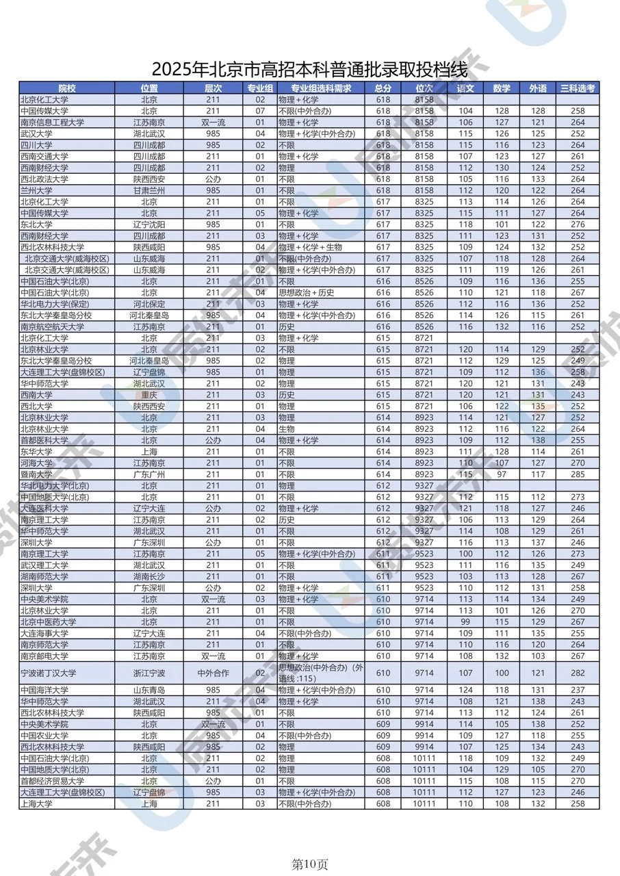 2025北京高考录取分数线汇总