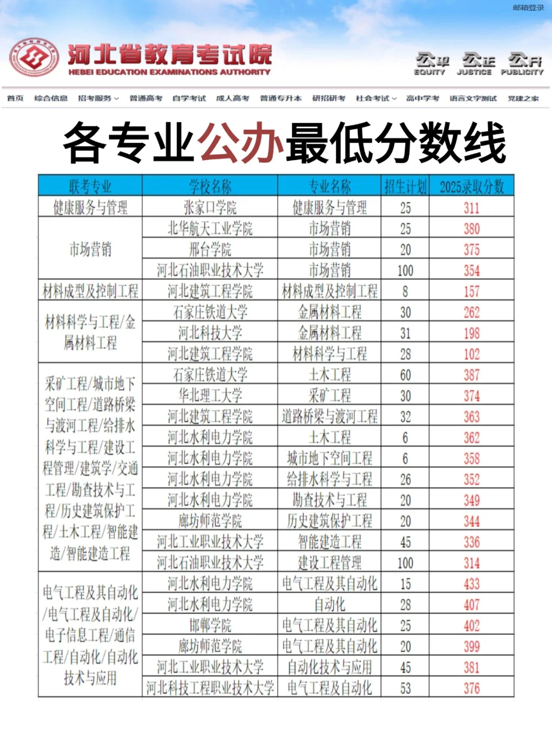 25年各专业和院校公办投档最低分~