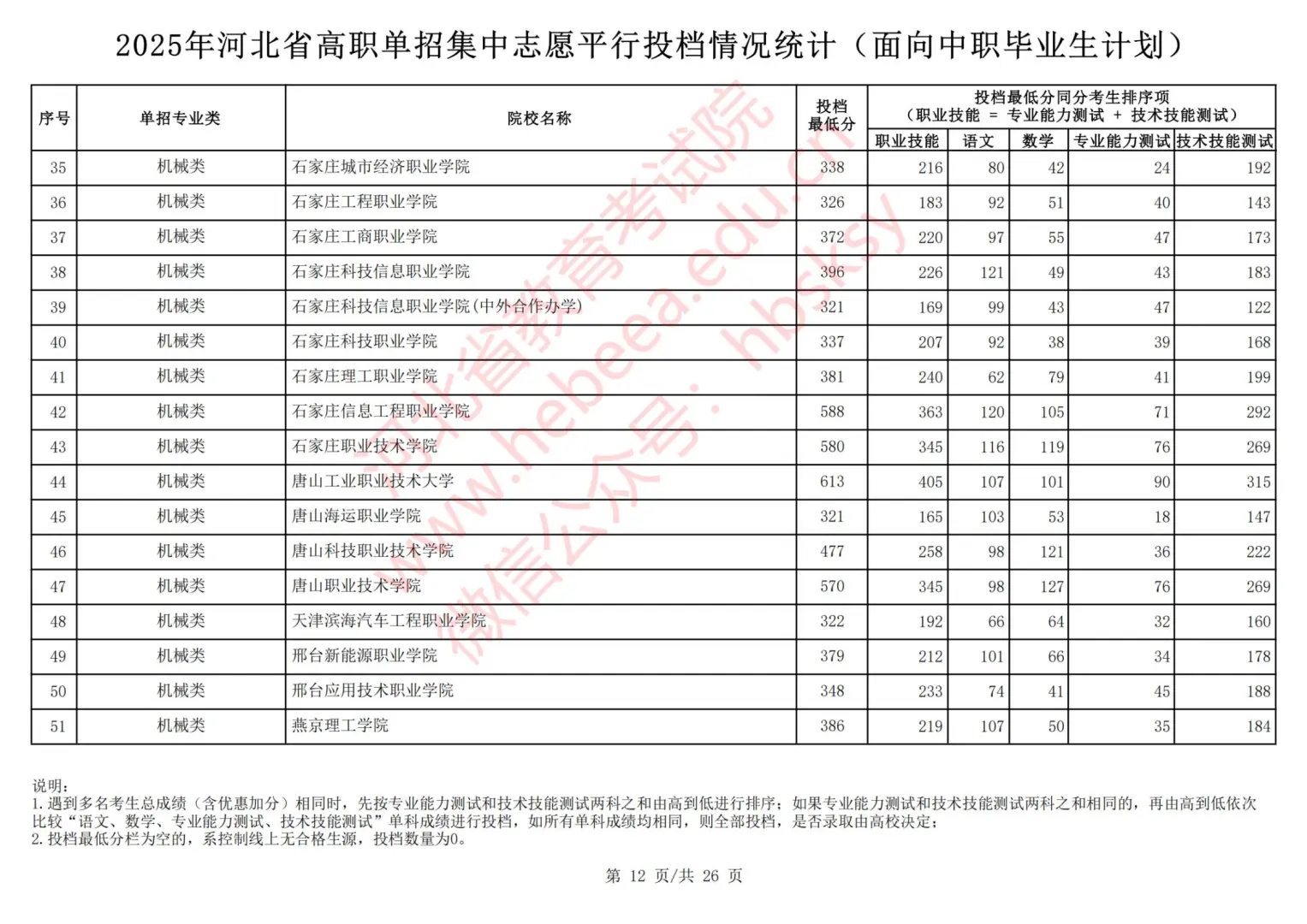 2025年河北中职对口单招录取分数线出炉！