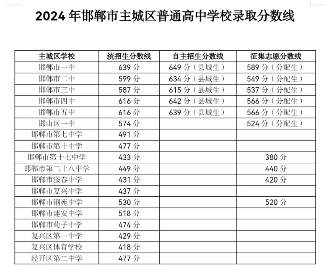 2024年邯郸市主城区公办高中录取分数线