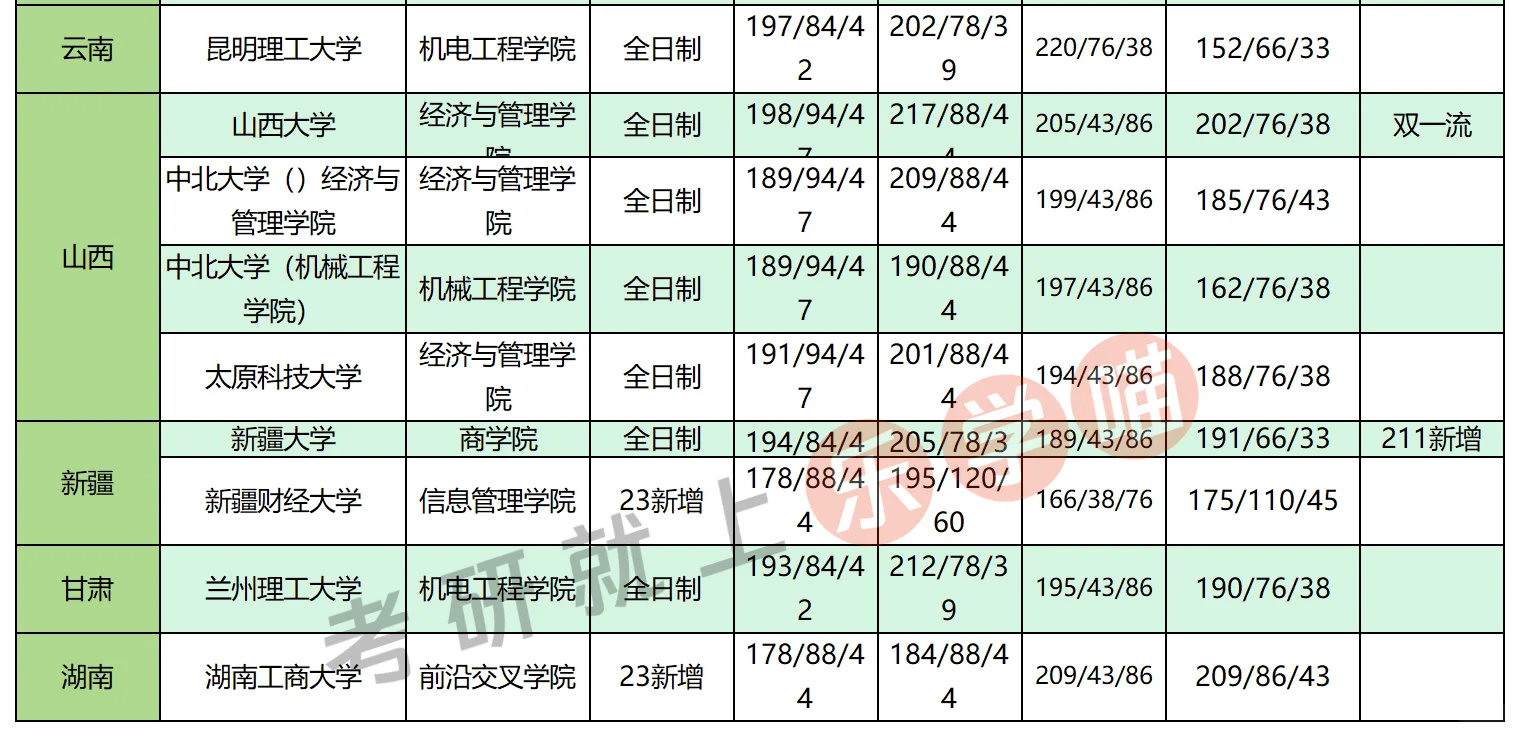 25考研工业工程全国分数线近三年分数对比