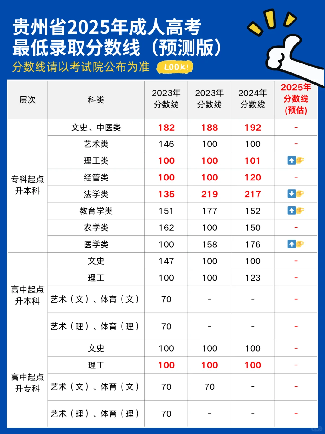 预测2025年成人高考录取分数线(快来探讨)