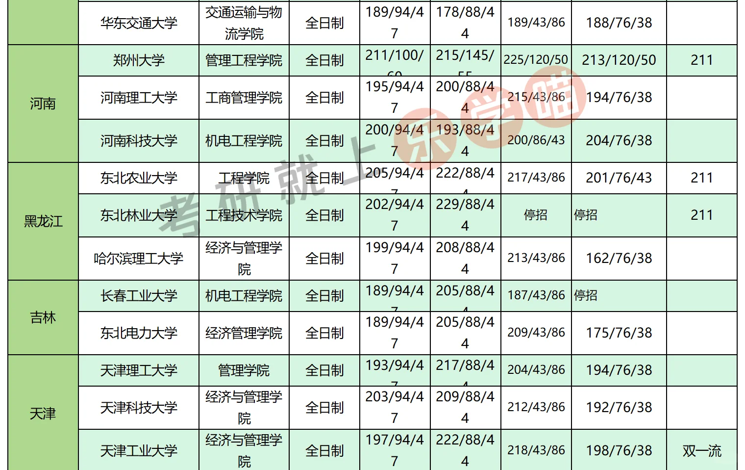 25考研工业工程全国分数线近三年分数对比