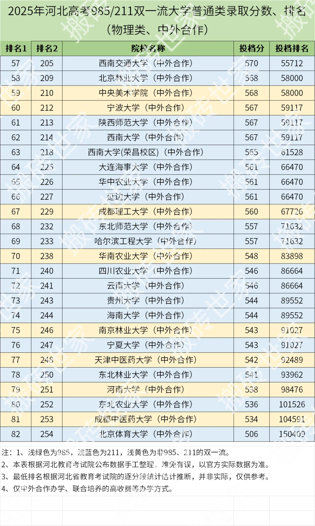 2025年河北高考985/211大学录取分数-物理类