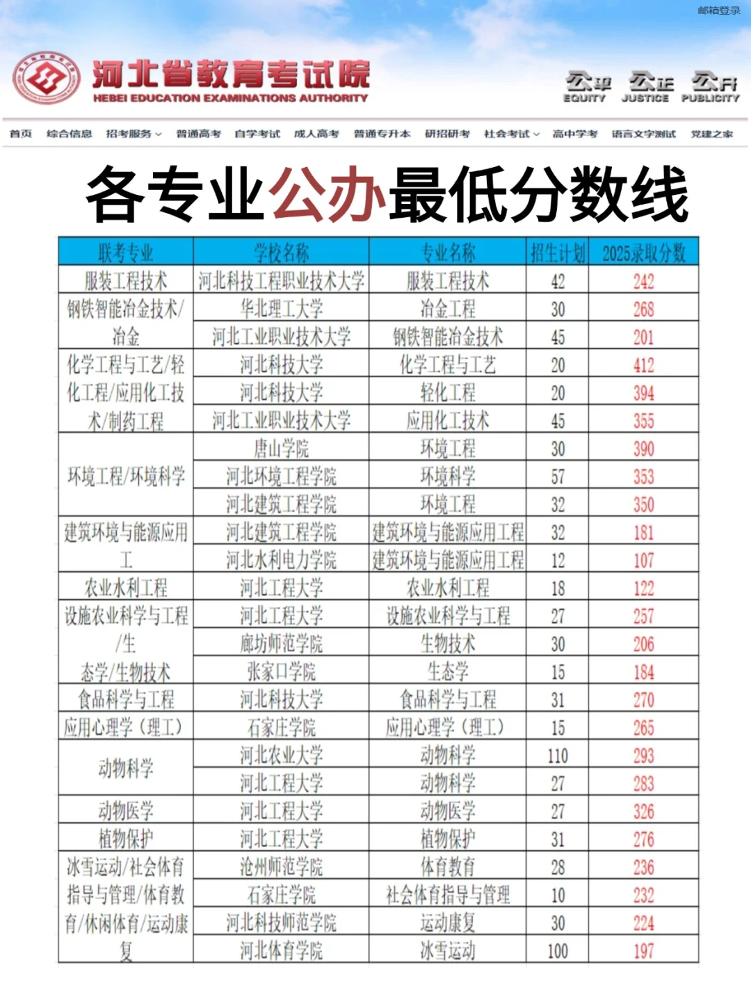 25年各专业和院校公办投档最低分~