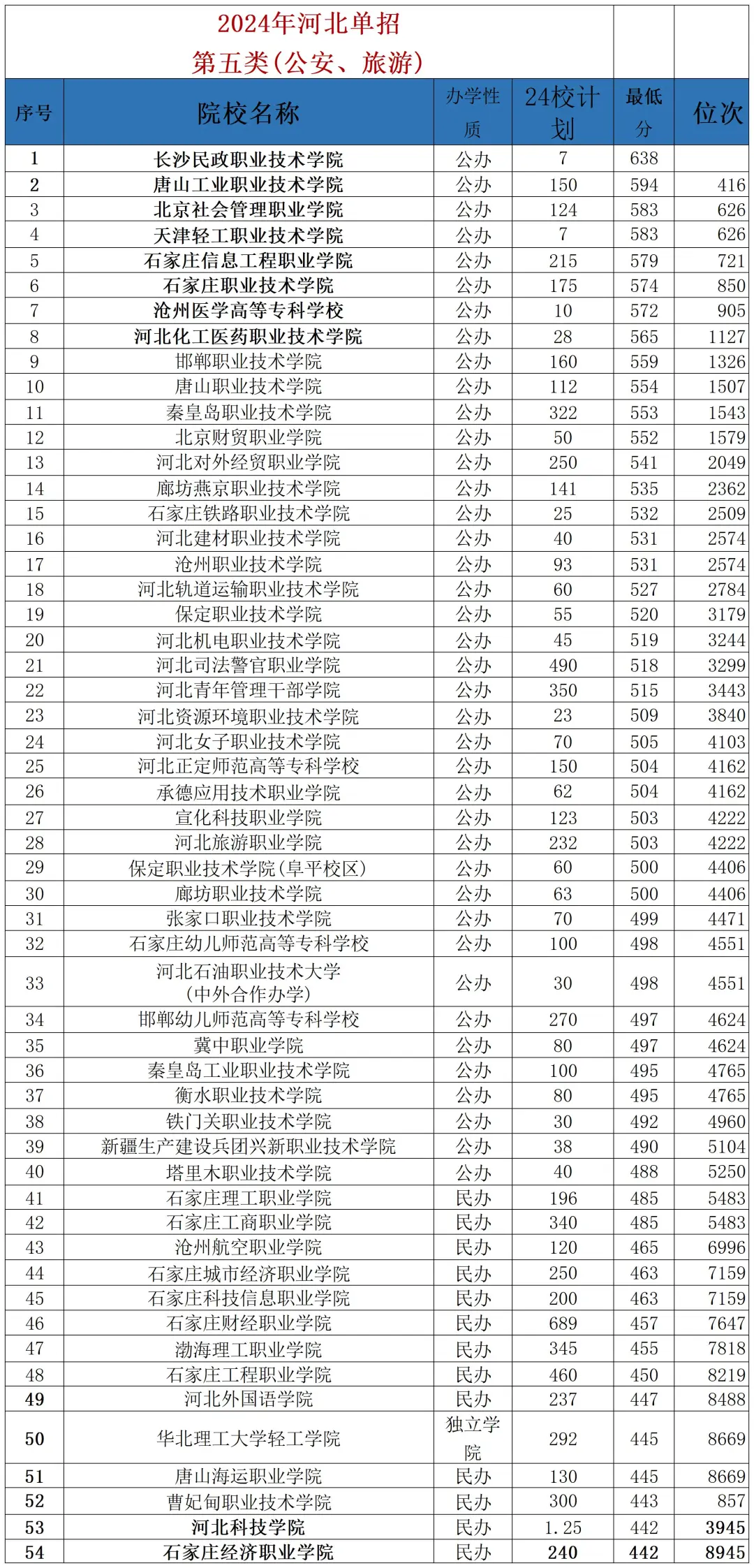 河北 25 单招多少分能上公办？
