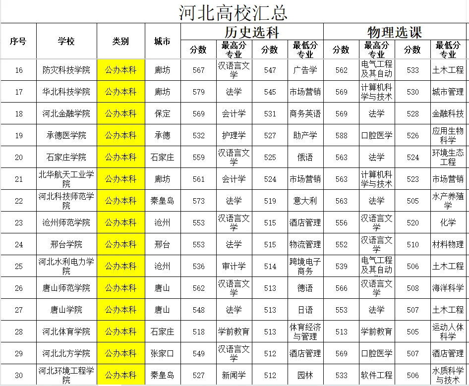 2025年河北各本科高校预估分数线！