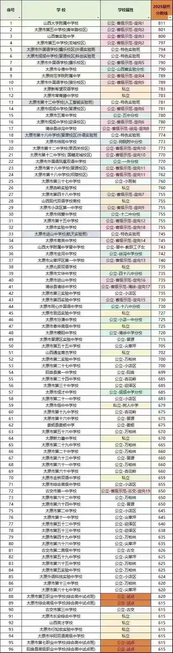 2025年太原中考录取分数线！